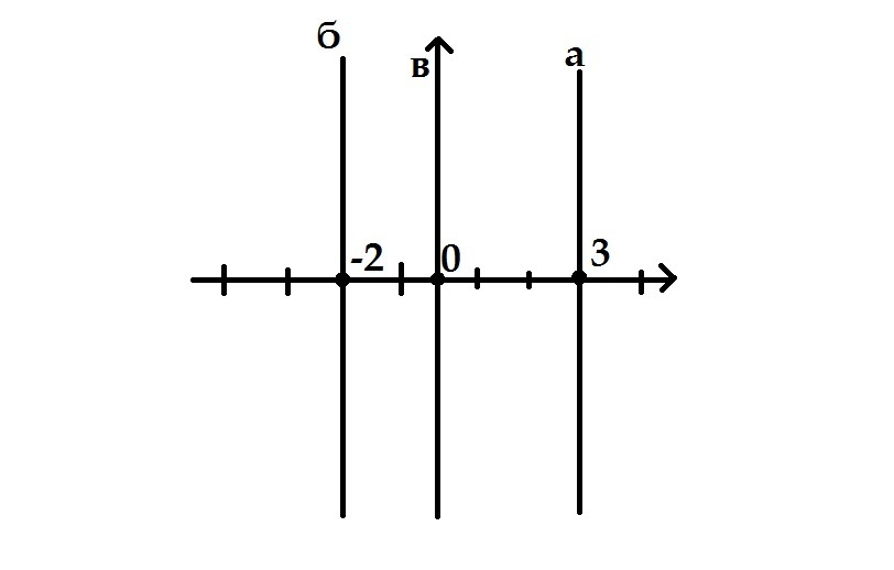 Постройте y. Постройте прямую все точки которой имеют абсциссу равную 2. Постройте прямую все точки которой имеют абсциссу равную 3. Постройте прямую все точки которой имеют абсциссу 3 - 2 0. Построить прямую,все точки которой имеют абсциссу равную -1.
