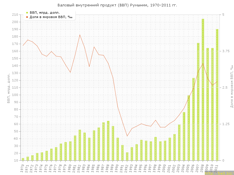 Специализация румынии. Экономика Румынии график. Экономика Румынии диаграмма. ВВП Румынии график. ВВП Румынии по годам.