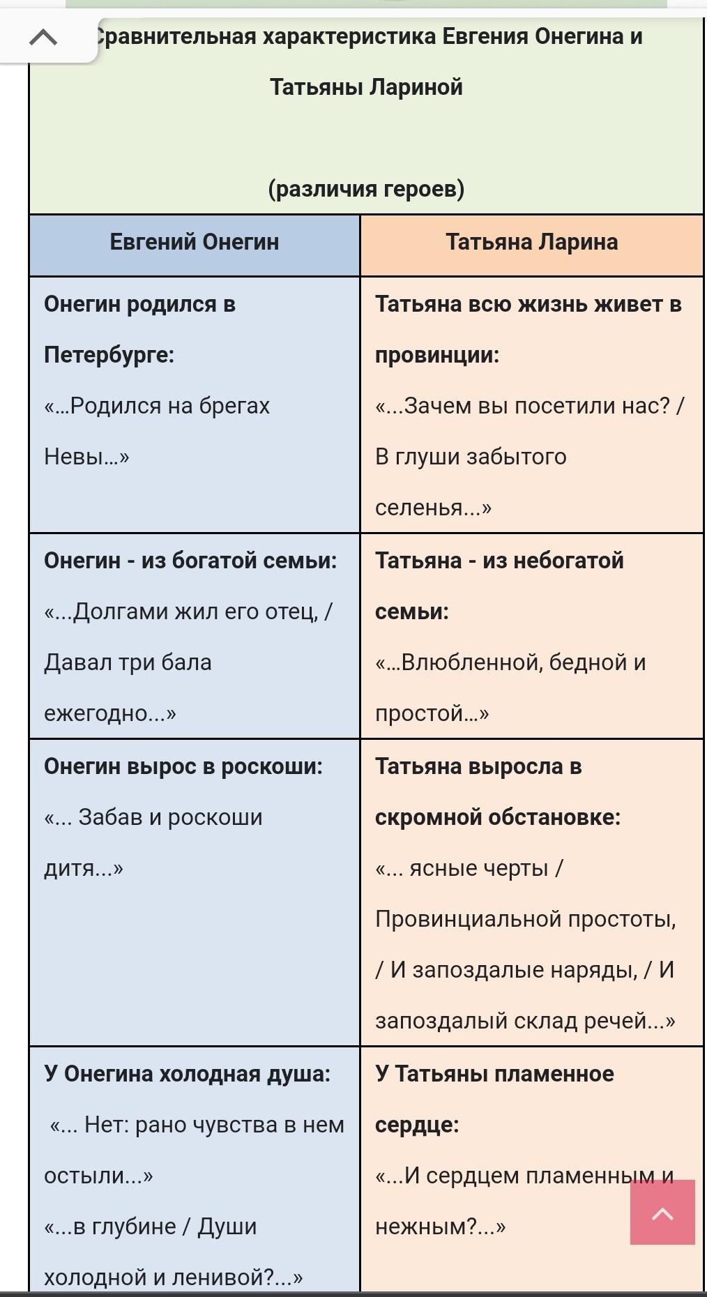 Мать лариных характеристика. Характеристика семейства Лариных. Характеристика семьи Лариных. Характеристика семьи Лариных в романе. Черты сходства и отличия Онегина и Татьяны.