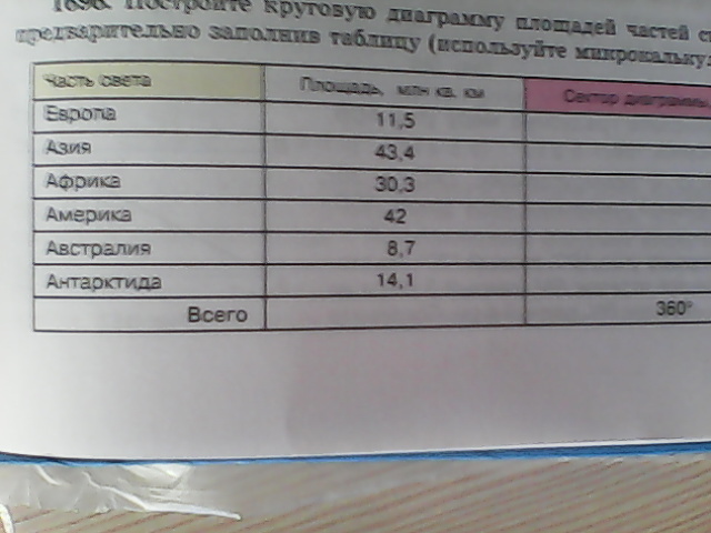 Постройте круговую диаграмму площадей океанов и заполните таблицу