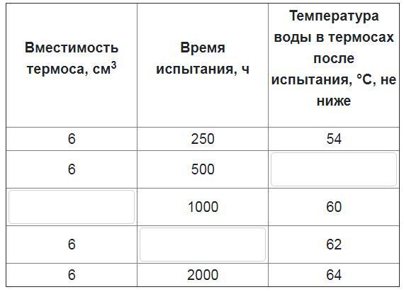 В таблице расположенной ниже. Испытания термоса 6 литров таблица задача.