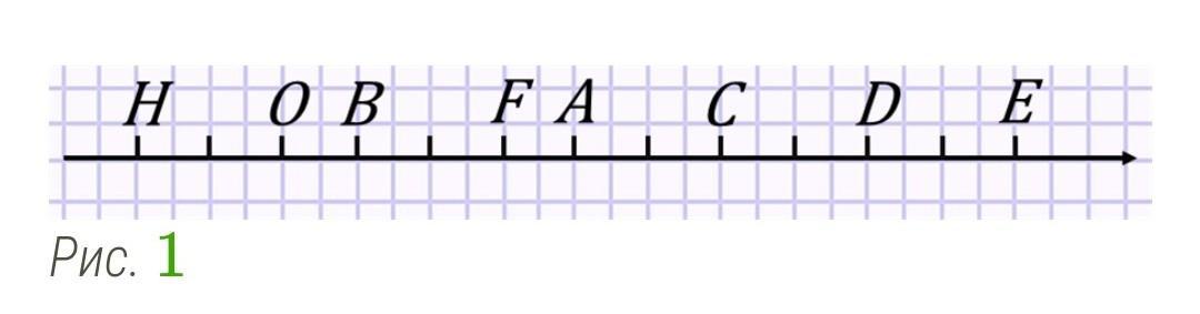 Используя данные рисунка определите координату. На рисунке 1 изображена координатная прямая. На рисунке 1 изображена координатная прямая единичный. На рисунке изображёна координатная прямая, единичный отрезок. Координатная прямая которая равна 1/2.