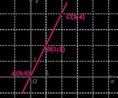 Даны координаты 4 точек. На рисунке данных координат некоторых точек прямой. На рисунке на некоторых точек прямых. Рисунок с координатами математика. Рисунки даны координаты некоторых точек прямой ц 2/6 б 1/3.