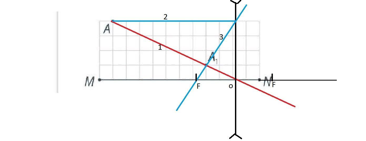 На рисунке показаны главная оптическая ось линзы mn положение источника света s