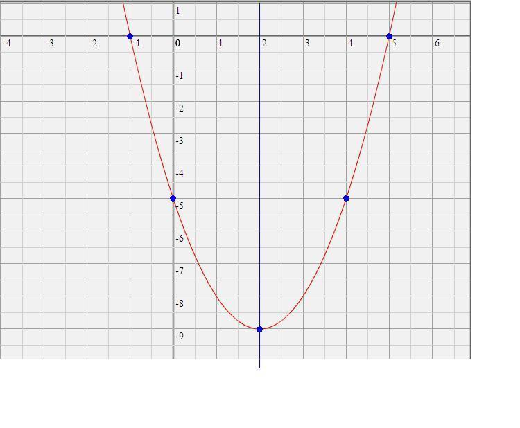 Ответы: Построить график&nbsp; у=х 2-4х-5 через дискриминант?