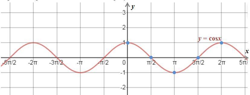 Y cos на отрезке π π. График y cos x п/3. Построить график функции y cos x п/3. График y= cos(-п/3+x)-1. Y 2cos x п/3.
