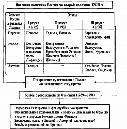 Составьте план ответа по теме внешняя политика екатерины 2 напишите краткое пояснение к пунктам