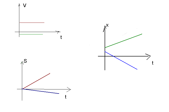 Графики параллельные осям. Уравнение равномерного движения графически. Уравнение равномерного движения математически. Горизонтальная прямая график. Вертикальная прямая на графике.