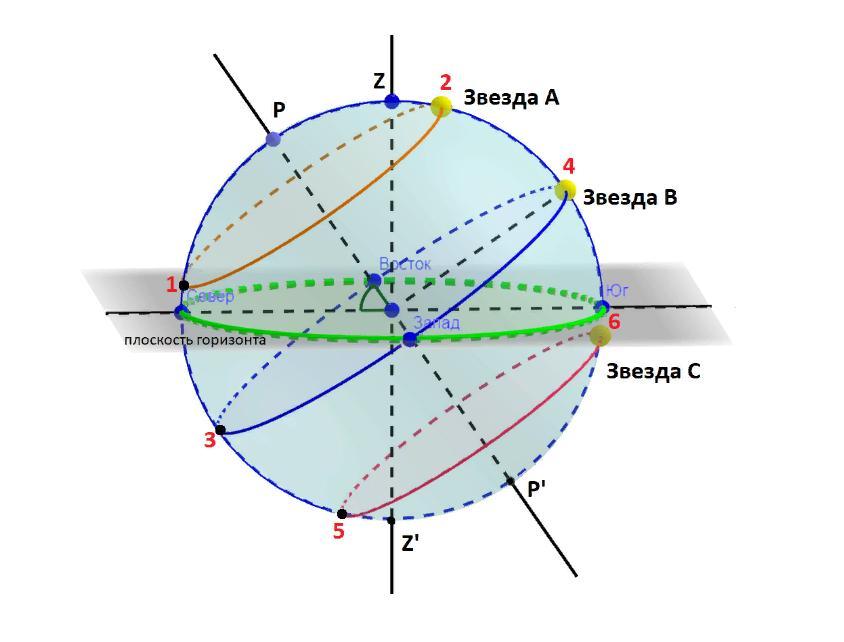 Схема небесной сферы