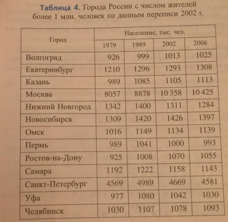 На сколько изменилось среднее число жителей крупнейших. Рассмотрите данные о числе жителей крупнейших городов России. Рассмотрим данные о числе жителей крупнейших городов. Рассмотрим данные о числе жителей крупнейших городов России в 1989. Дополните таблицу российские города по категориям.