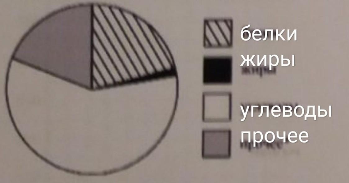 На диаграмме показано содержание питательных веществ в пшенной крупе определите по диаграмме сколько