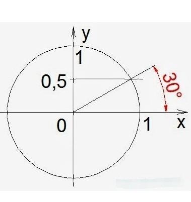 Угол в 30 градусов в окружности. Как построить угол 30 градусов. Строим угол 30 градусов. Построение угла в 30 градусов. Угол 30 градусов циркулем.