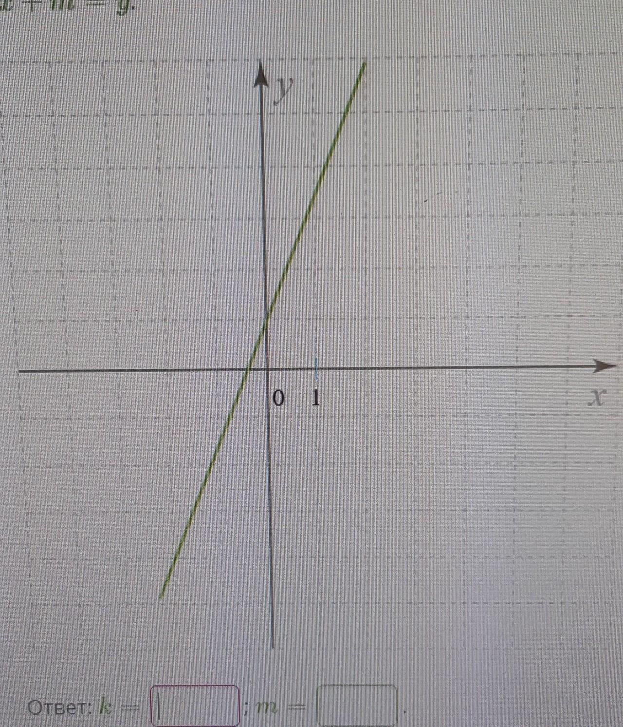 Изучи рисунок и запиши коэффициент m для этого графика функции kx m y