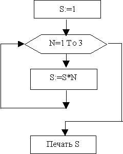 Фрагмент алгоритма изображен в виде блок схемы определить какое значение переменной s будет