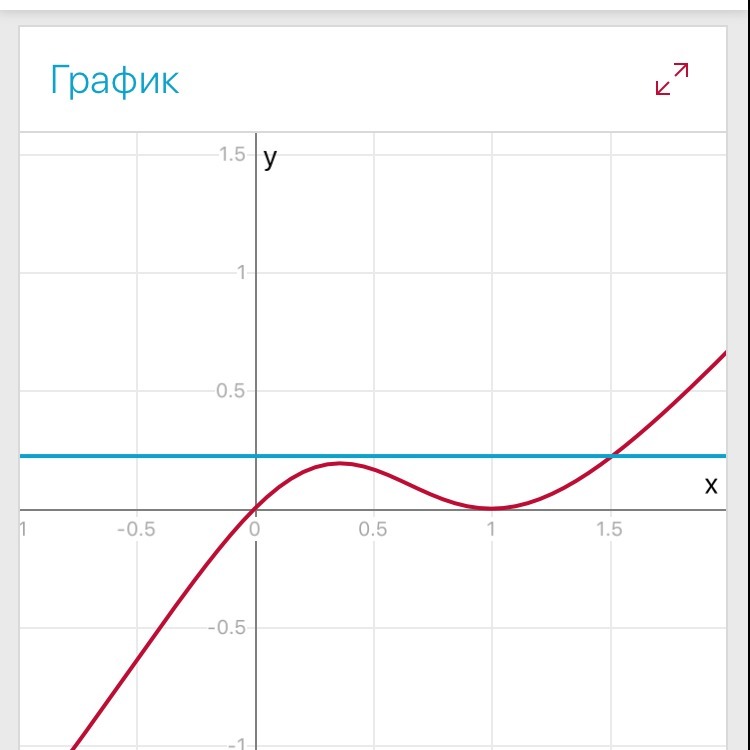 График уравнения x 1 2