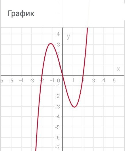 Y x2 4x 3 график Для функции y=x 3-4x найдите первообразную, график которой проходит через точку 