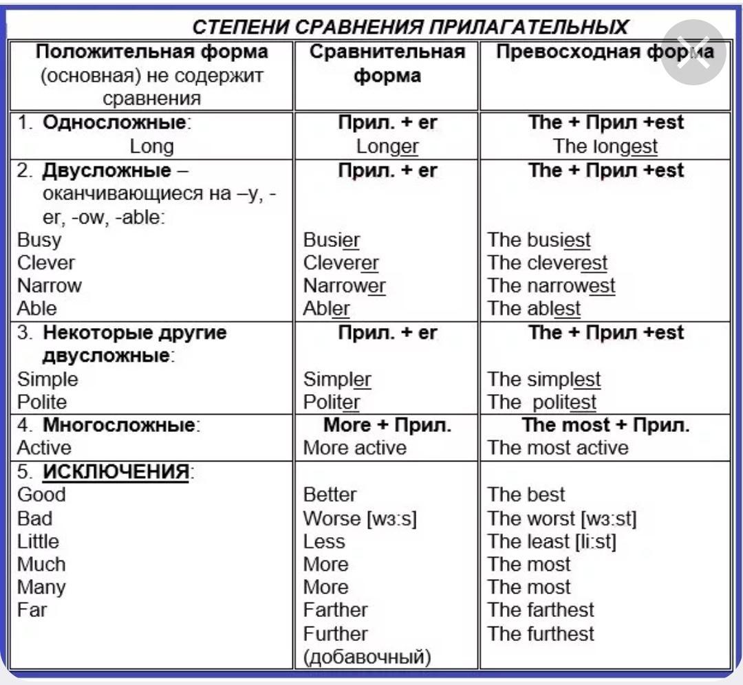 Степени прилагательного interesting. Сравнительная степень и превосходная степень в английском языке. Сравнительная степень в английском правило. Сравнительная и превосходная степень в английском языке таблица. Степени сравнения в английском языке правило.