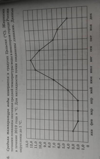 На диаграмме приведены данные о средней температуре в санкт петербурге во все