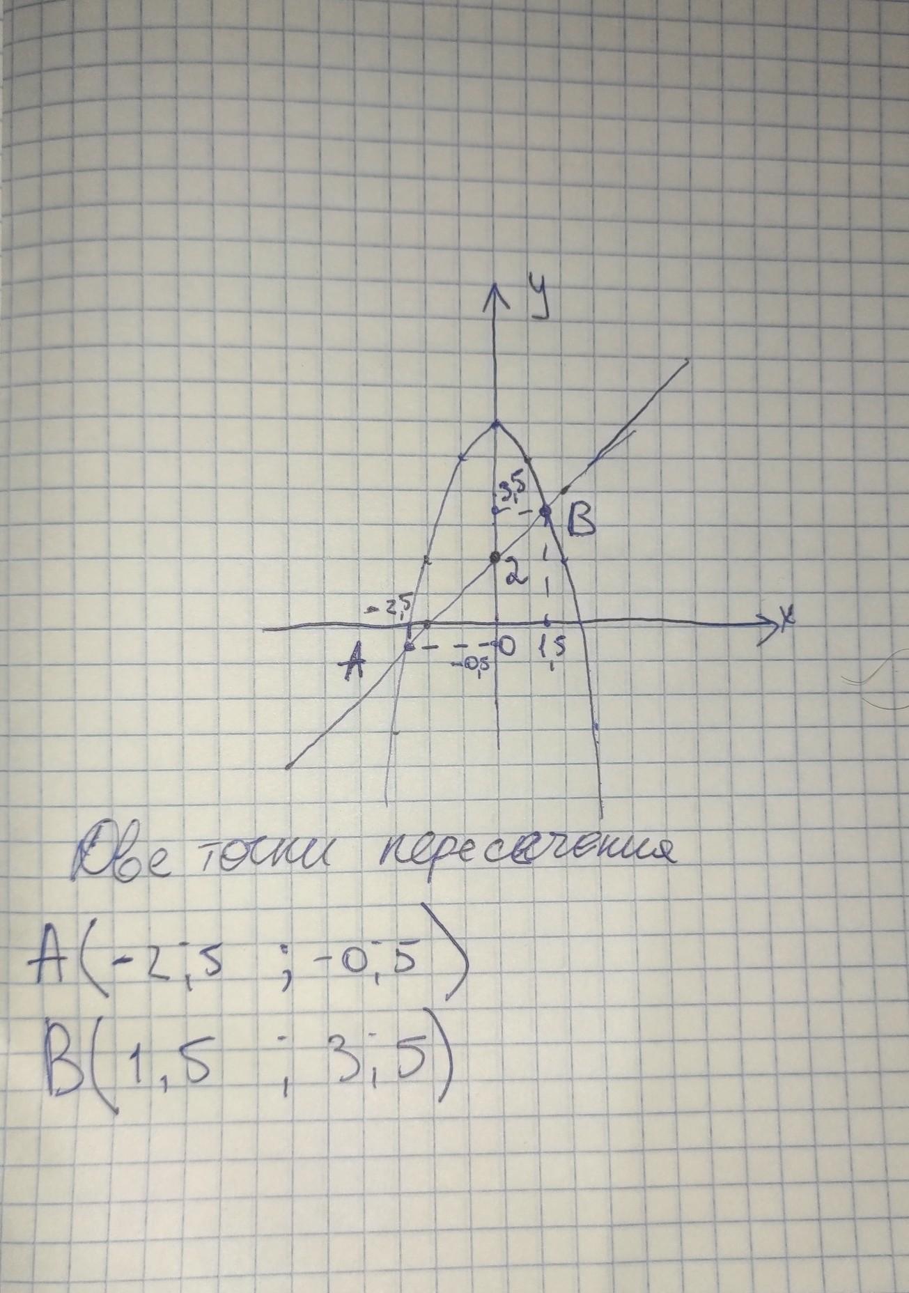 С помощью графиков y=x 2 и y = -2x +3 решить уравнение x 2 +2x -3 = 0 - Знания.o