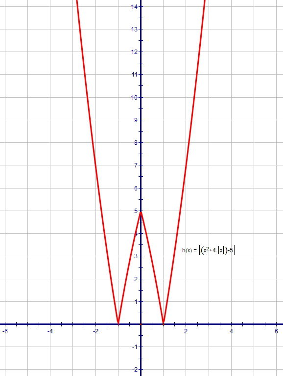 У х2 4 нули функций. Модуль х-2. У 2х 5 график функции. График функции у х2 4х 5. Функция у=х^2-5х+4.