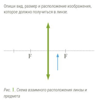 Как понять прямое или перевернутое изображение в линзе