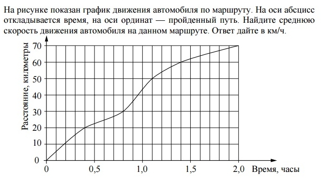 На рисунке 88 показан график