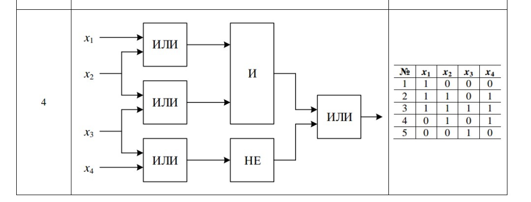 Построить логические схемы по логическим выражениям x1 и не x2 или x3 номер 20