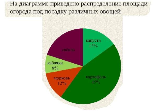 На диаграмме приведено распределение площади огорода под посадку различных овощей