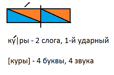 Звуковая схема слова курица