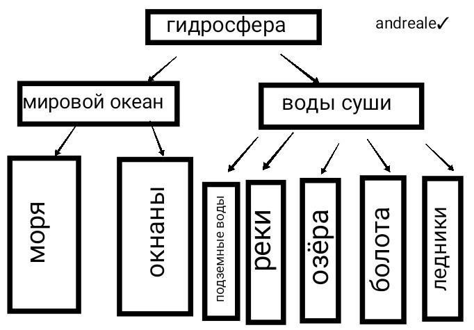 Нарисуйте схему состав гидросферы
