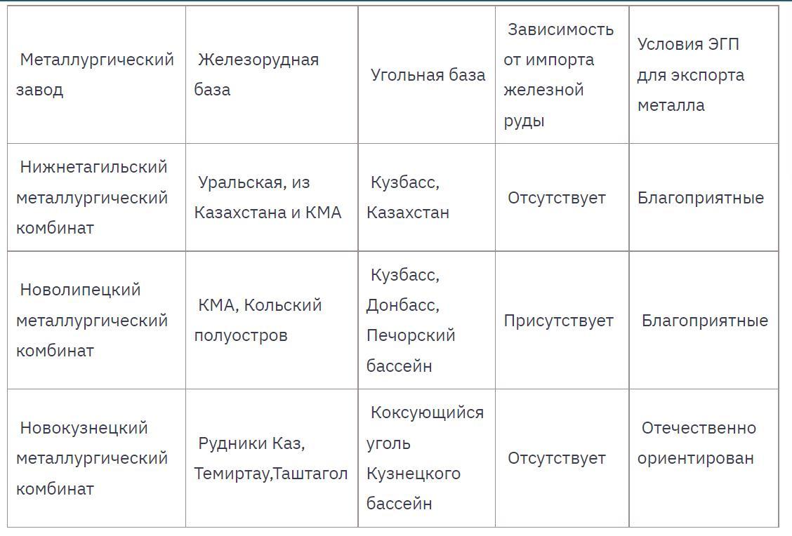 Проведите анализ диаграмм результаты работы оформите в виде таблицы география евразия