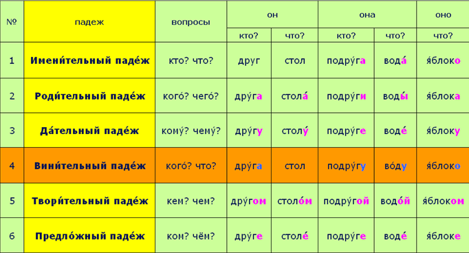 В каком ряду все существительные стоят в именительном падеже мальчик рисует