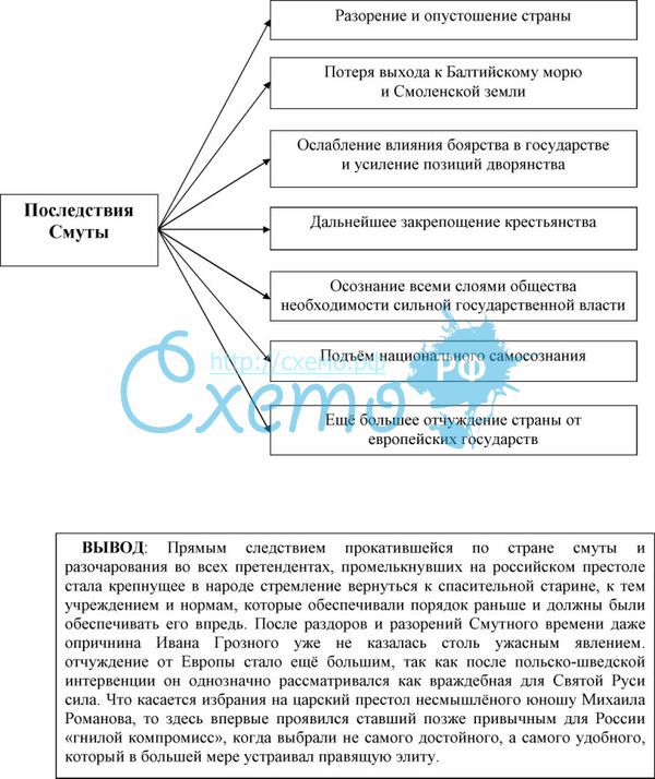 Последствия смуты для экономики россии схема