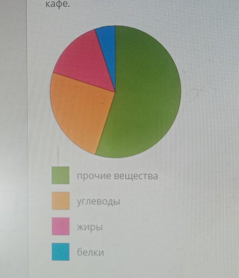 Рассмотри диаграмму на которой показано содержание белков жиров и углеводов в новом блюде детского