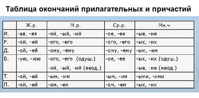 Выпишите окончание причастия. Окончания причастий таблица. Правописание гласной в суффиксах причастий. Какие окончания бывают у причастий.