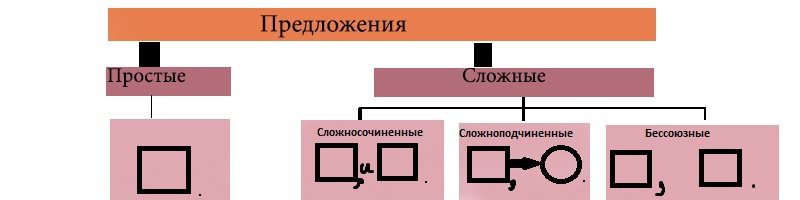 Разбираться в схемах. Придумайте и запишите пять предложений иллюстрирующих схему.
