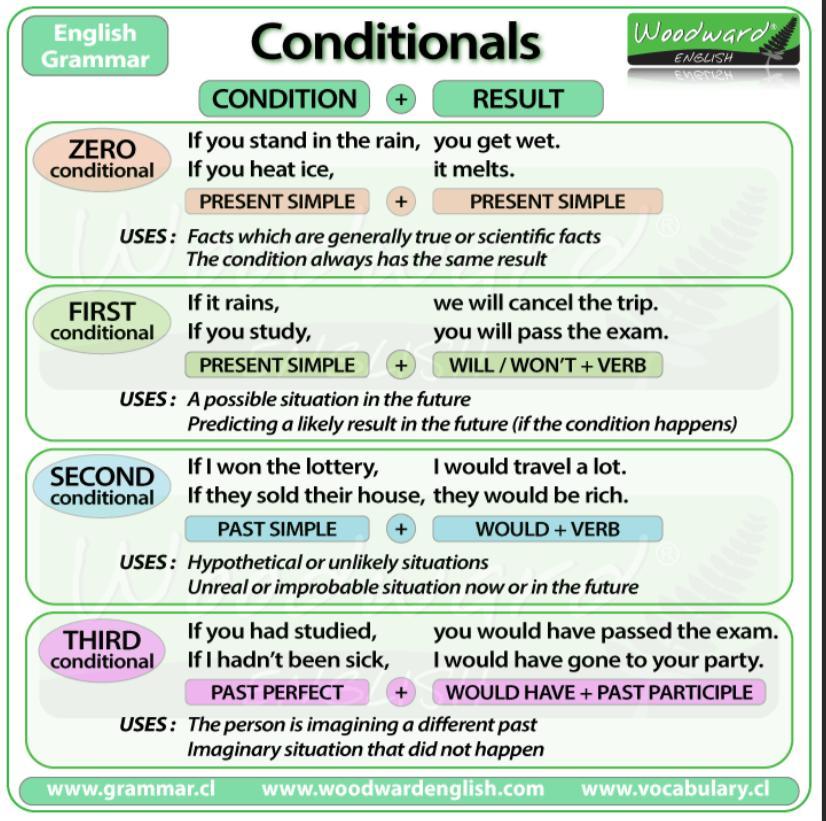 Conditionals в английском 2 3. Conditional sentences в английском. 0 1 2 3 Conditional таблица. Conditionals Type 3 в английском. Answers please choose 1