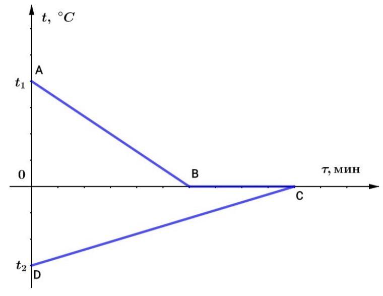 На рисунке представлен график изменения температуры вещества в калориметре с течением времени