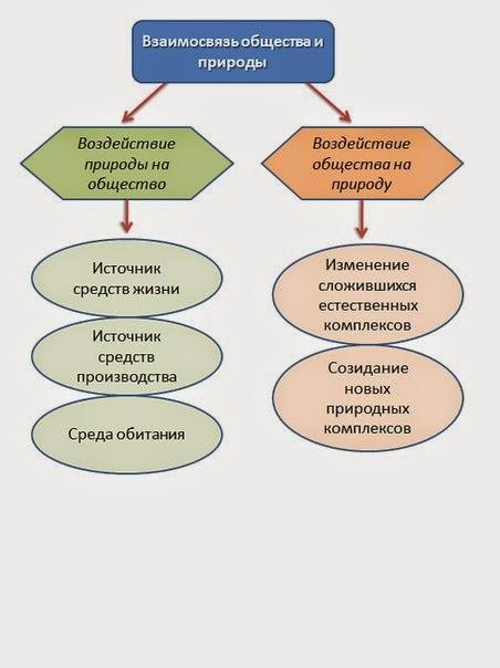 Взаимосвязь общества и природы презентация 7 класс