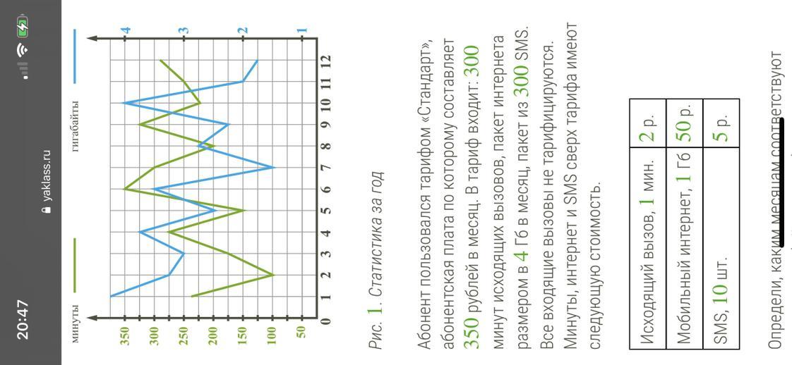 На рисунке график расходования минут мобильной связи