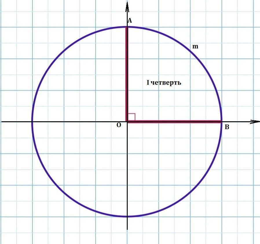 Четверть круга. Четверти окружности. Четверти числовой окружности. Первая четверть круга.