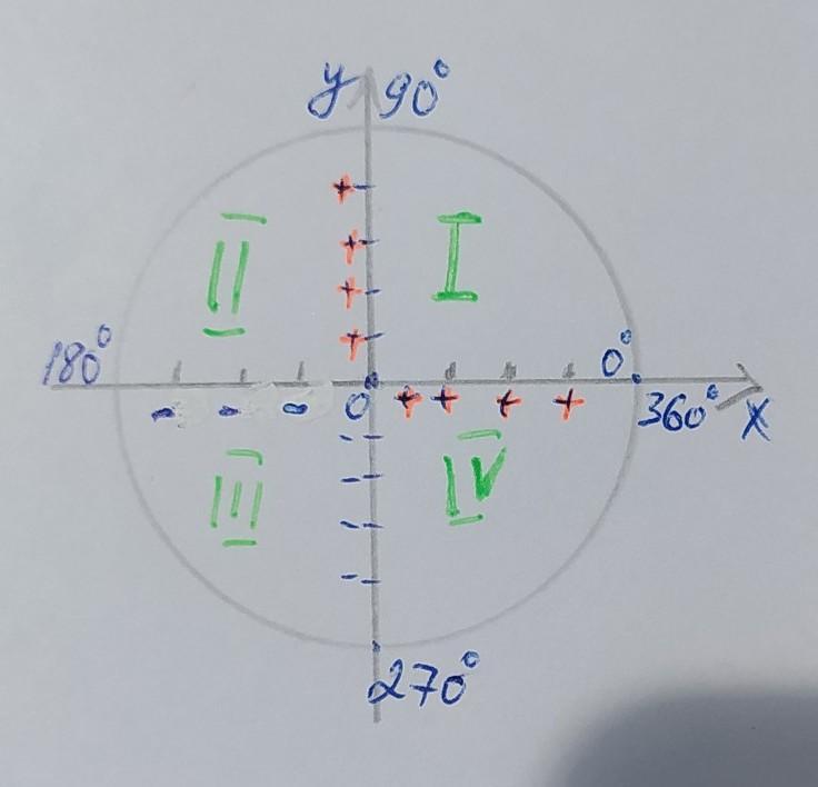 Какой координатной четверти принадлежит точка 18 311. Знаки в координатных четвертях. Четверти на координатной плоскости синусы. Координатные четверти синус косинус.