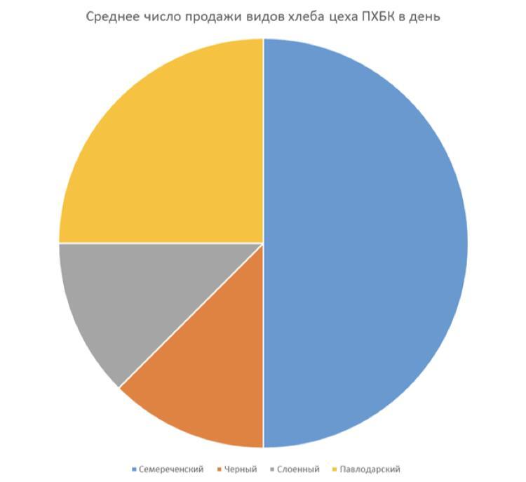 Семейная жизнь в цифрах