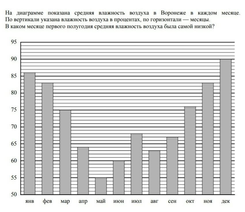 Влажность в перми по месяцам. График влажности. Диаграмма влажности. На диаграмме показана средняя влажность воздуха в Перми. Средняя влажность воздуха в Москве по месяцам.