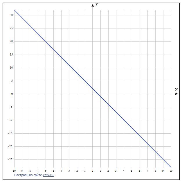 1 1 проходит ли график. Построить график зависимости y= -x+2. Построить график зависимости у=3-2х. Y 3 график. Постройте график линейной функции y 3x.