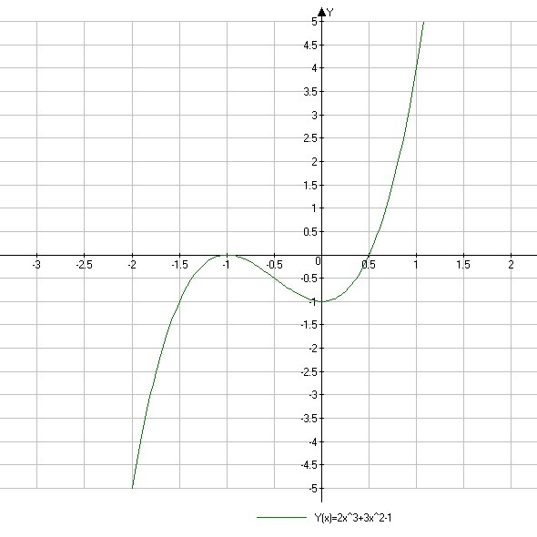 Постройте график функции br А)y =2/x-2 br B)y=(x-1)2-1... -reshimne.ru