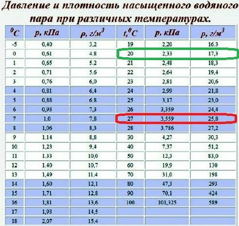 Относительная влажность воздуха при температуре 12. Давление насыщенного пара таблица. Давление насыщенного водяного пара таблица. Парциальное давление водяного пара таблица. Парциальное давление насыщенного водяного пара таблица.