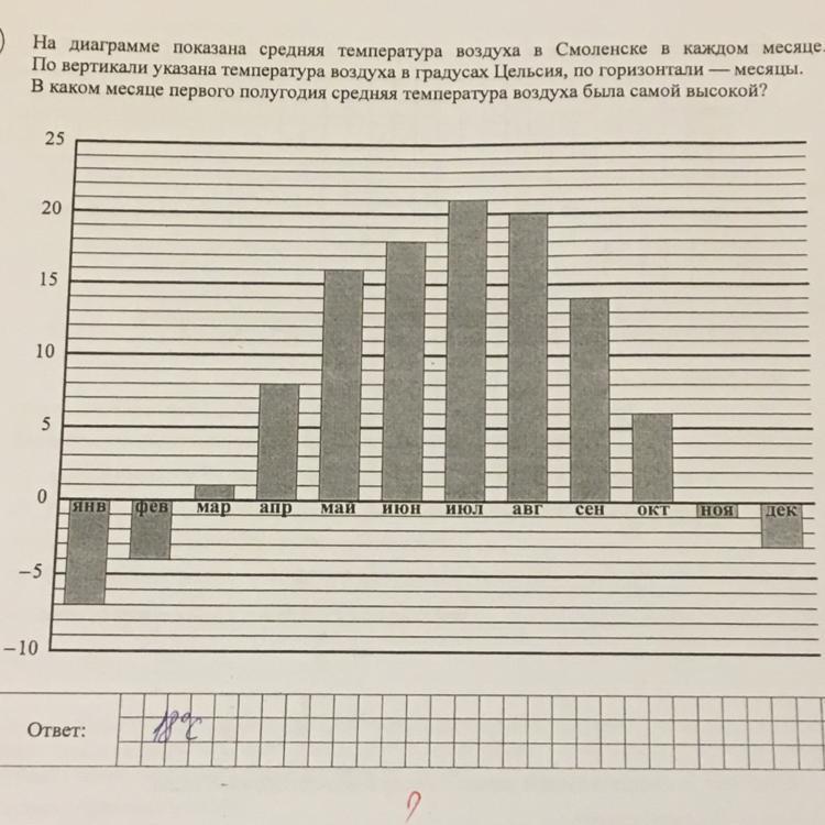 На диаграмме показана средняя температура воздуха в воронеже