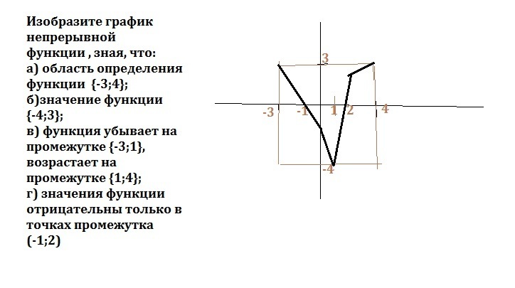 На рисунке изображен график функции заданной на промежутке укажите множество значений этой функции