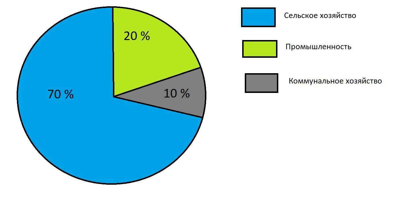 Пользуясь данными таблицы постройте секторные диаграммы экономических связей крупных стран азии